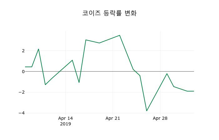 ▲지난 2주간의 등락률 변동정보