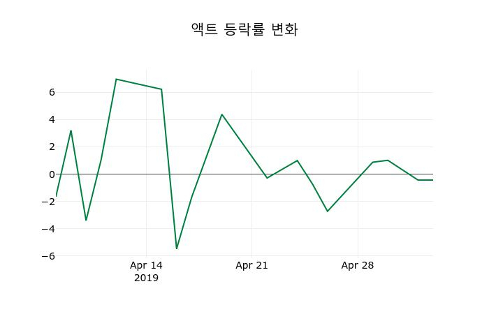 ▲지난 2주간의 등락률 변동정보