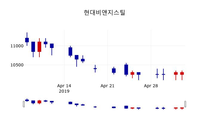▲지난 30영업일 동안 현대비앤지스틸 주가변동정보
