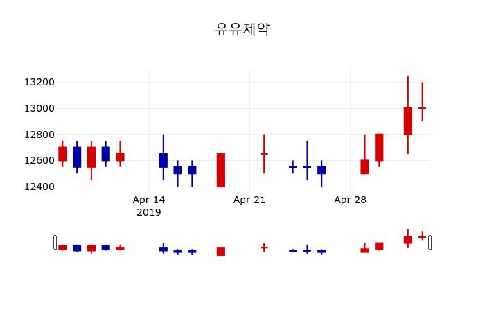 ▲지난 30영업일 동안 유유제약 주가변동정보