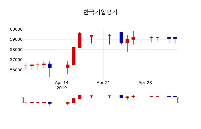 ▲지난 30영업일 동안 한국기업평가 주가변동정보