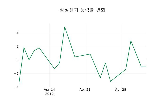 ▲지난 2주간의 등락률 변동정보