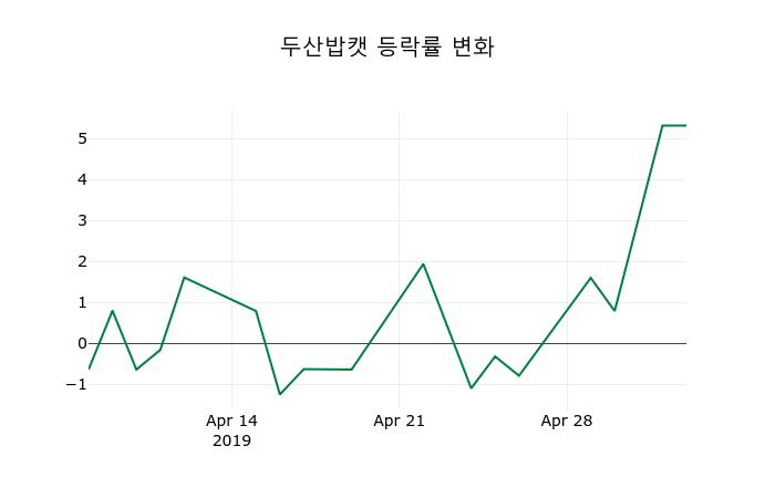 ▲지난 2주간의 등락률 변동정보