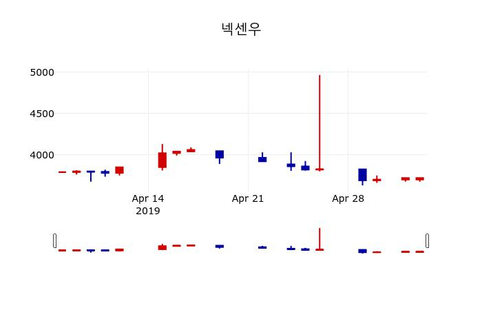 ▲지난 30영업일 동안 넥센우 주가변동정보