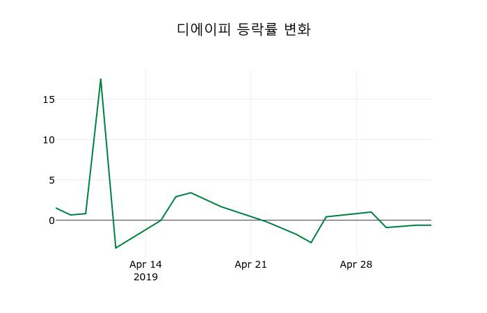 ▲지난 2주간의 등락률 변동정보