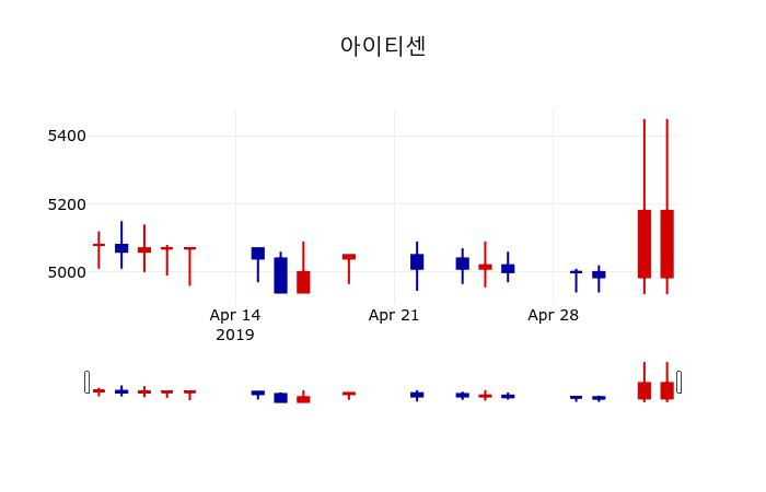 ▲지난 30영업일 동안 아이티센 주가변동정보