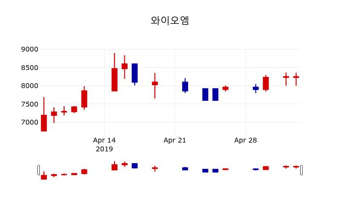▲지난 30영업일 동안 와이오엠 주가변동정보