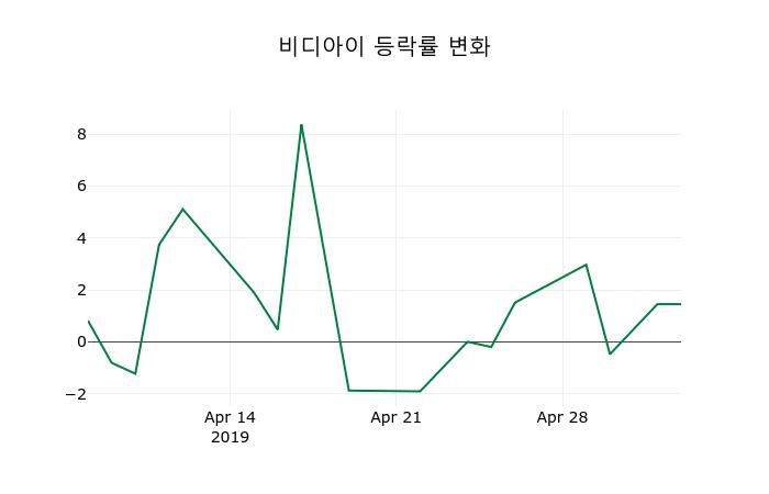 ▲지난 2주간의 등락률 변동정보