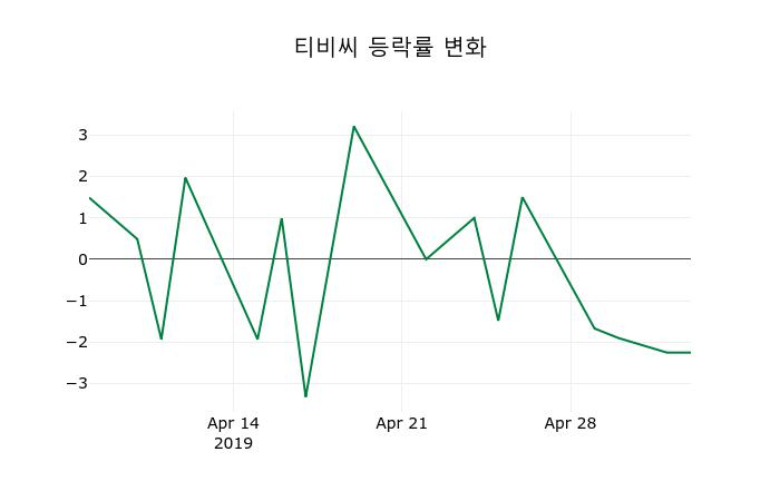 ▲지난 2주간의 등락률 변동정보