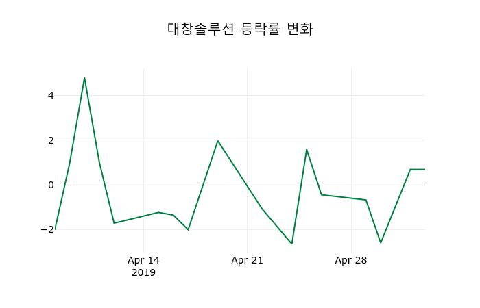 ▲지난 2주간의 등락률 변동정보