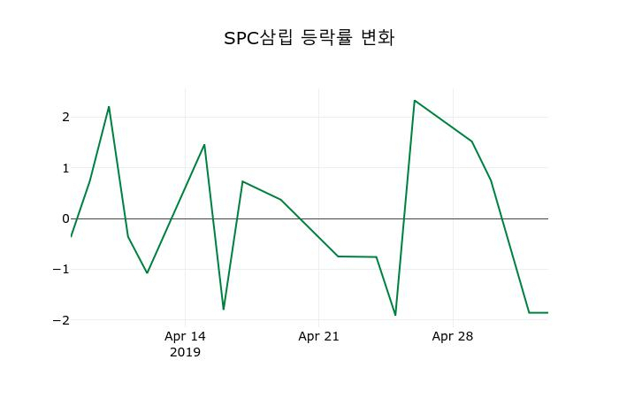 ▲지난 2주간의 등락률 변동정보