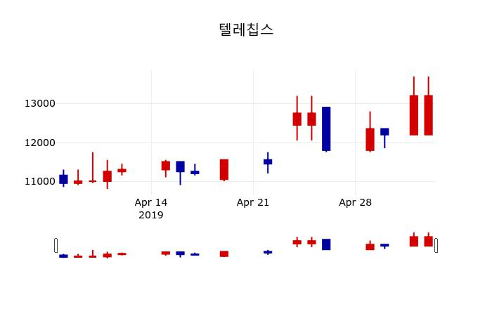 ▲지난 30영업일 동안 텔레칩스 주가변동정보