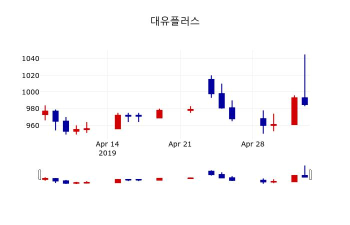 ▲지난 30영업일 동안 대유플러스 주가변동정보
