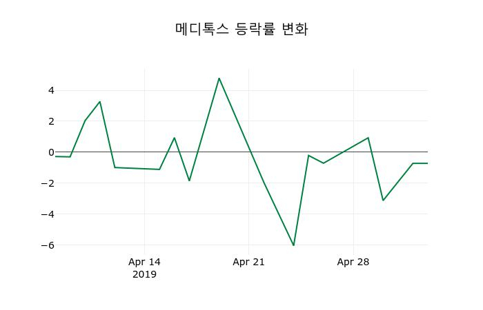 ▲지난 2주간의 등락률 변동정보
