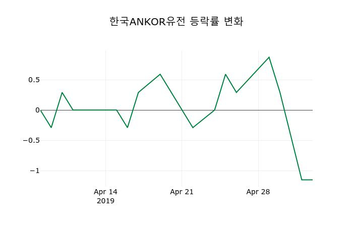 ▲지난 2주간의 등락률 변동정보