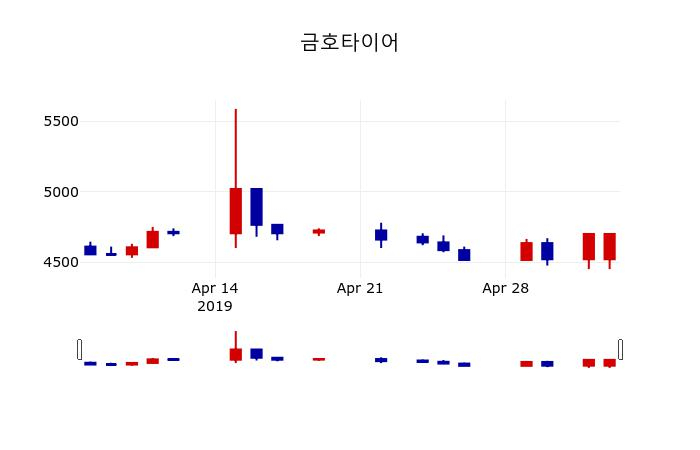 ▲지난 30영업일 동안 금호타이어 주가변동정보
