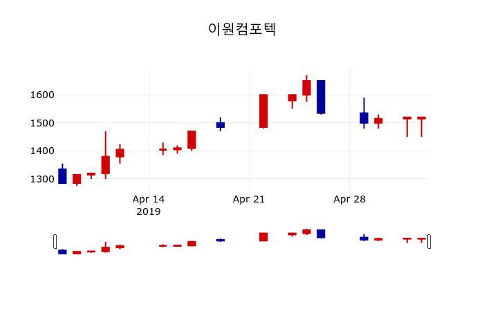 ▲지난 30영업일 동안 이원컴포텍 주가변동정보