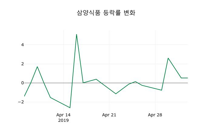 ▲지난 2주간의 등락률 변동정보