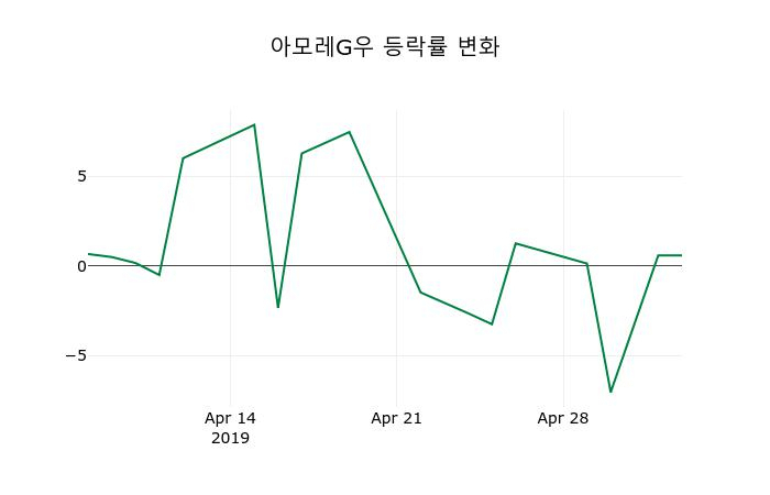 ▲지난 2주간의 등락률 변동정보