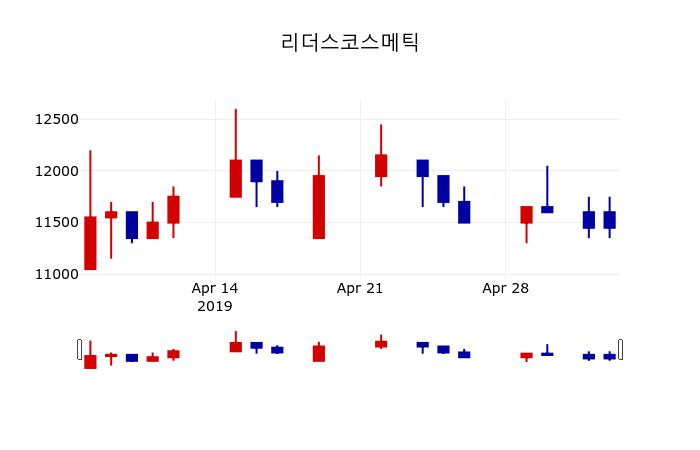 ▲지난 30영업일 동안 리더스코스메틱 주가변동정보