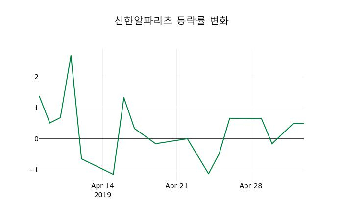 ▲지난 2주간의 등락률 변동정보