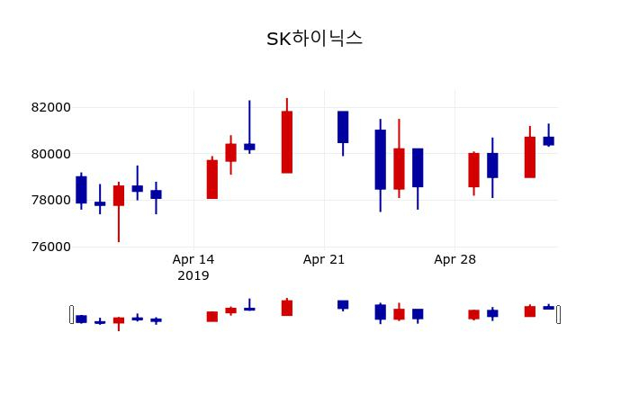 ▲지난 30영업일 동안 SK하이닉스 주가변동정보