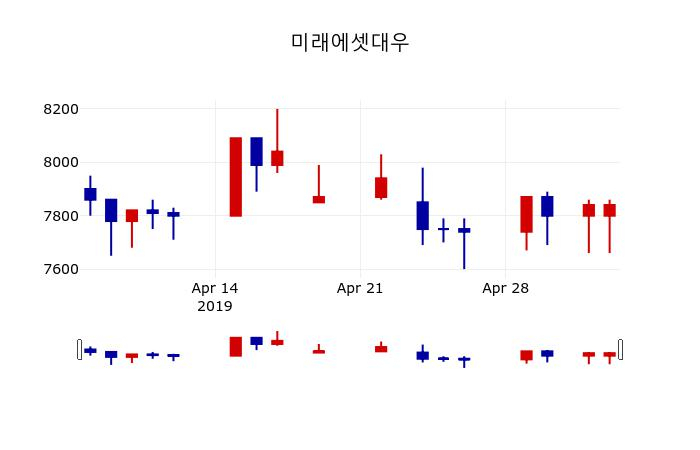 ▲지난 30영업일 동안 미래에셋대우 주가변동정보