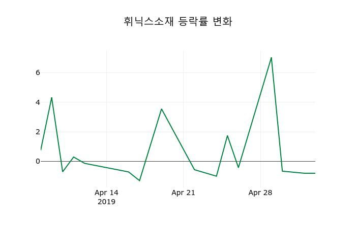 ▲지난 2주간의 등락률 변동정보