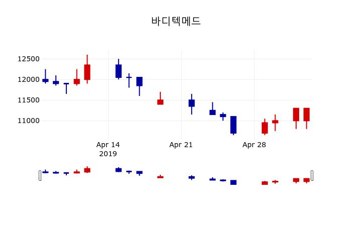 ▲지난 30영업일 동안 바디텍메드 주가변동정보