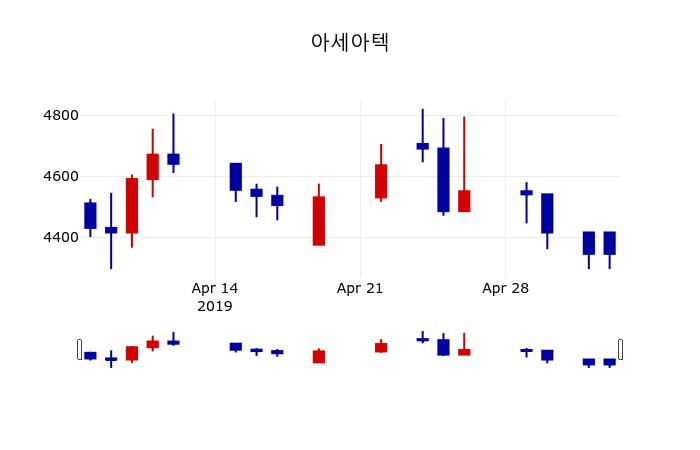 ▲지난 30영업일 동안 아세아텍 주가변동정보