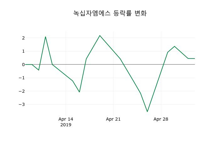 ▲지난 2주간의 등락률 변동정보