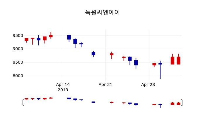 ▲지난 30영업일 동안 녹원씨엔아이 주가변동정보