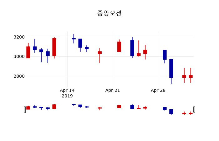 ▲지난 30영업일 동안 중앙오션 주가변동정보