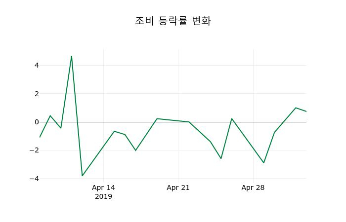 ▲지난 2주간의 등락률 변동정보