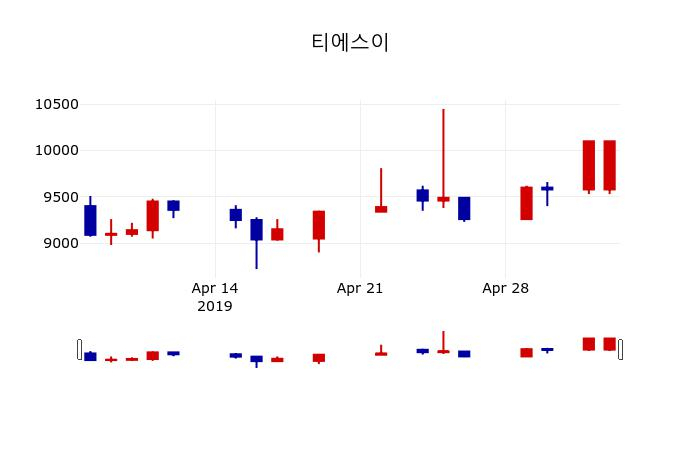 ▲지난 30영업일 동안 티에스이 주가변동정보