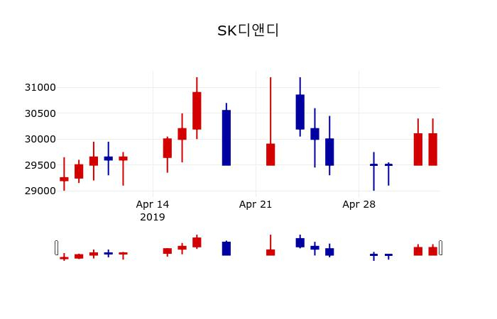 ▲지난 30영업일 동안 SK디앤디 주가변동정보