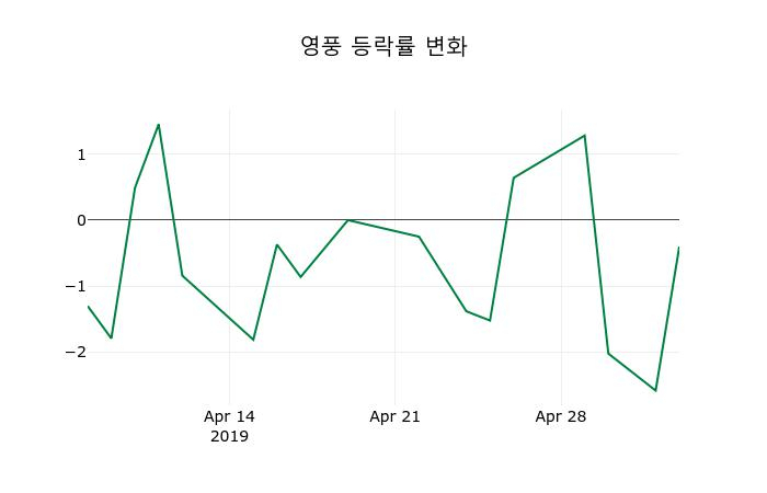 ▲지난 2주간의 등락률 변동정보
