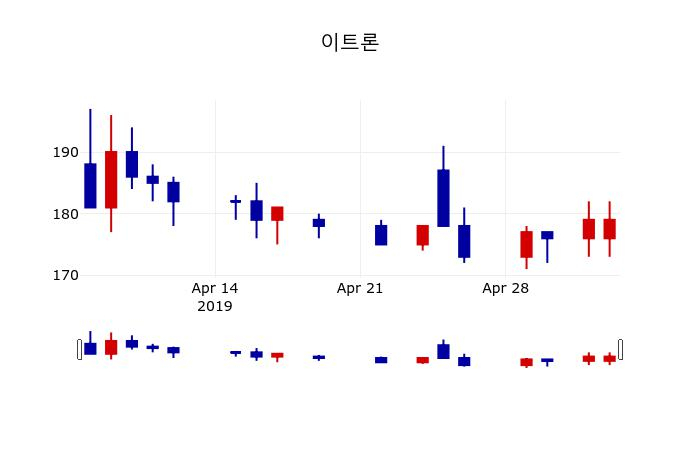 ▲지난 30영업일 동안 이트론 주가변동정보