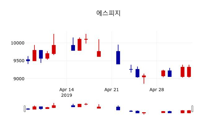 ▲지난 30영업일 동안 에스피지 주가변동정보