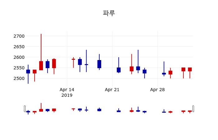 ▲지난 30영업일 동안 파루 주가변동정보