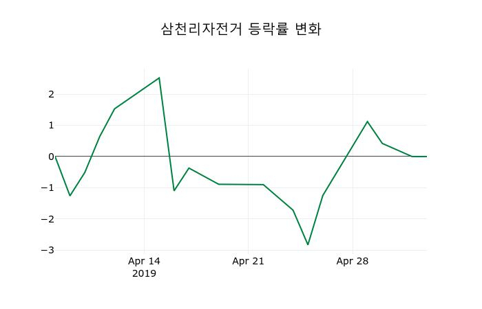 ▲지난 2주간의 등락률 변동정보