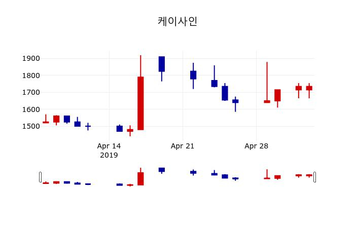 ▲지난 30영업일 동안 케이사인 주가변동정보