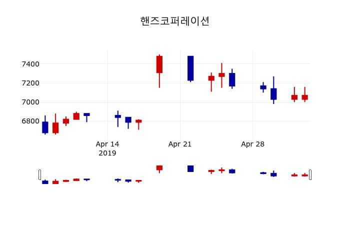 ▲지난 30영업일 동안 핸즈코퍼레이션 주가변동정보