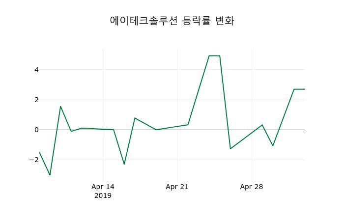 ▲지난 2주간의 등락률 변동정보