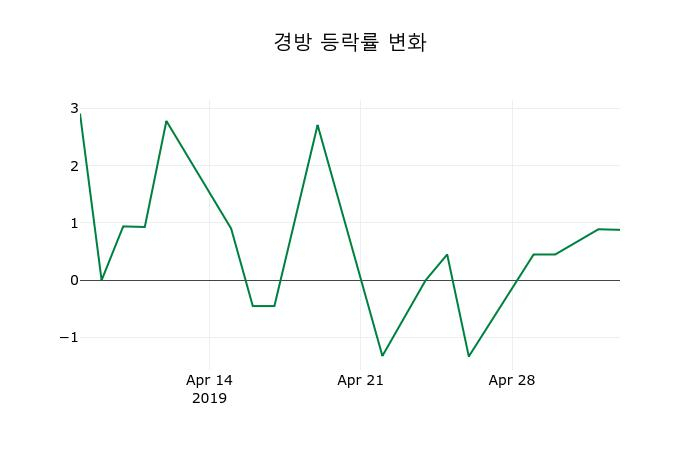 ▲지난 2주간의 등락률 변동정보