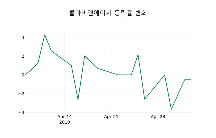 ▲지난 2주간의 등락률 변동정보