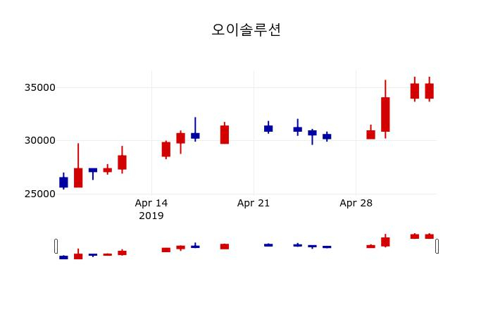 ▲지난 30영업일 동안 오이솔루션 주가변동정보