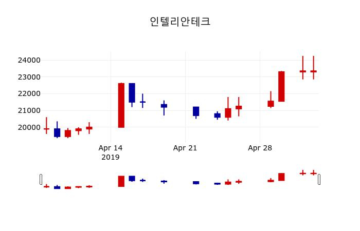 ▲지난 30영업일 동안 인텔리안테크 주가변동정보