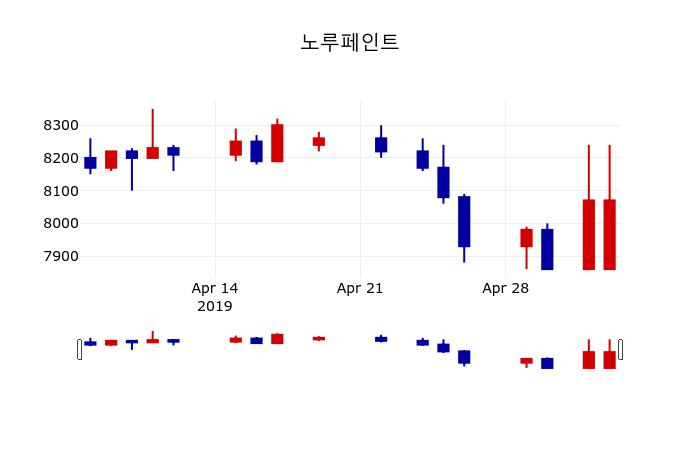 ▲지난 30영업일 동안 노루페인트 주가변동정보