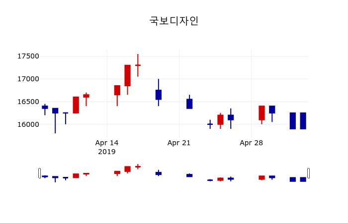 ▲지난 30영업일 동안 국보디자인 주가변동정보